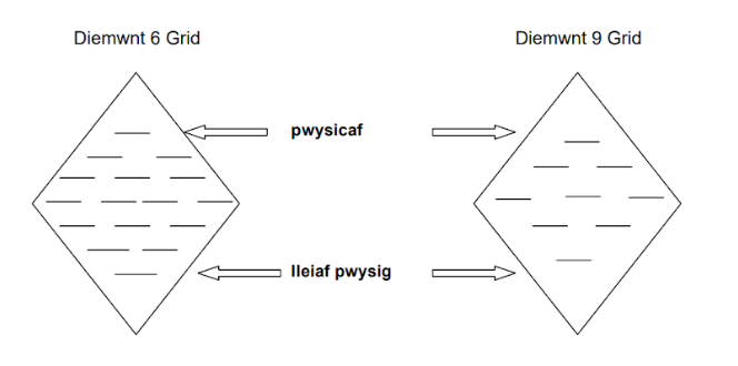 deiamwnt 9 diagram